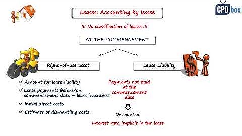 IFRS 16 Leases summary (applies in 2025) + FREE Practical Checklist