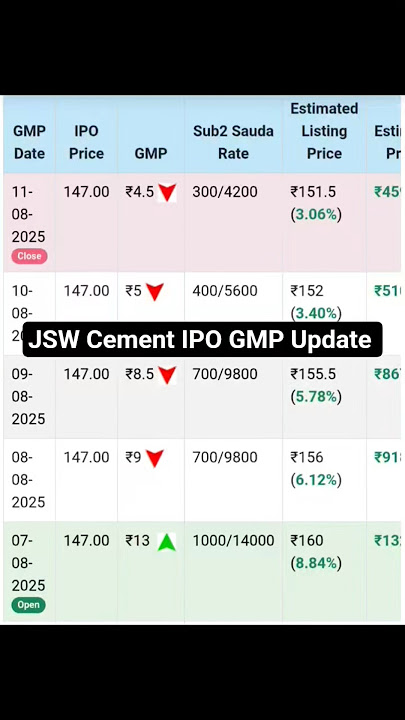 JSW Cement IPO GMP Today | JSW Cement IPO GMP | JSW Cement IPO | JSW Cement