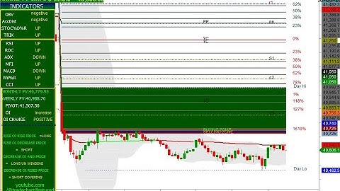 BANK NIFTY 5 MINUTES CHART MOVEMENT 10/03/2023 FRIDAY FIBONACCI LEVEL WITH OI &CHANGE IN OI