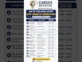 🔥 KCET 2026: Top Colleges Accepting 50,000 to 1,00,000 Rank|B.Tech Admission Guide 🚀#kcetcounselling