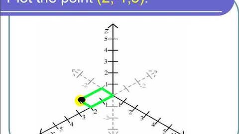 Plotting a Point in the xyz-Space