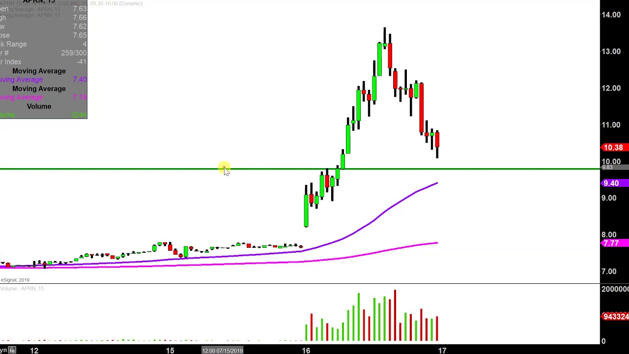 Blue Apron Stock Chart