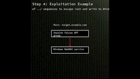 Windows WebDAV: External control of file name/path in WebDAV leading to...(CVE-2025-33053) #shorts