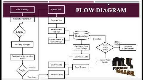 DaSCE: Data Security for Cloud Environment with Semi-Trusted Third Party