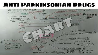 Anti Parkinson Drugs | Part 1 | Pharmacology Lectures