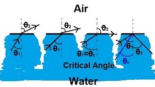 Famous Physics 52  Refraction and Snell's Law (4 of 11) Total Internal Reflection: From Water to Air Wealth