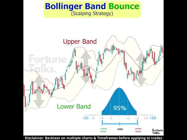 इतना आसान❗ 🤯🤯 Bollinger band bounce strategy (हिन्दी) | Trading strategy | Mean reversion strategy🔥 class=