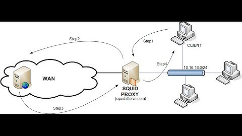 Config Squid Proxy In Centos 7