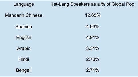 APHUG - 4/28 PPT - Unit 3 Language - Google Slides