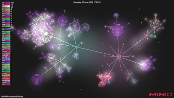 MinIO Development History | Gource Git Visualization