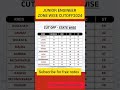 RRB JE Cutoff 2025 🔥 | Check Expected &amp; Previous Year Cutoff #RRBJE #Shorts#RRBJE2025 #RRBJECutoff