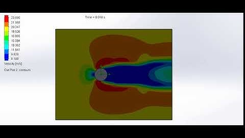 Flow over a Cylinder, Case 4: Velocity plot