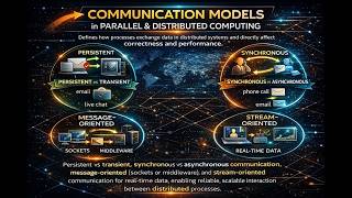 Models of Process Communication in Distributed Computing and Communication Design Principles