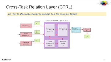 Learning to Relate Depth and Semantics for Unsupervised Domain Adaptation