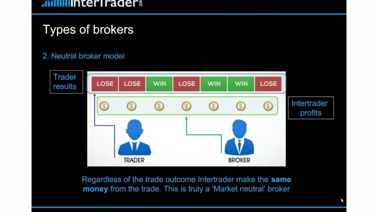 InterTrader: Брокер, нейтральный к рынку