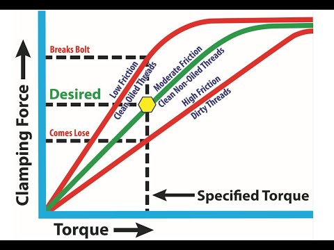 Torque vs Clamping Force