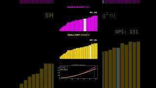 Insertion Sort vs Shell Sort