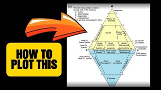 How to plot on IUGS Classification diagram of quartz, orthoclase or feldspar and plagioclase english