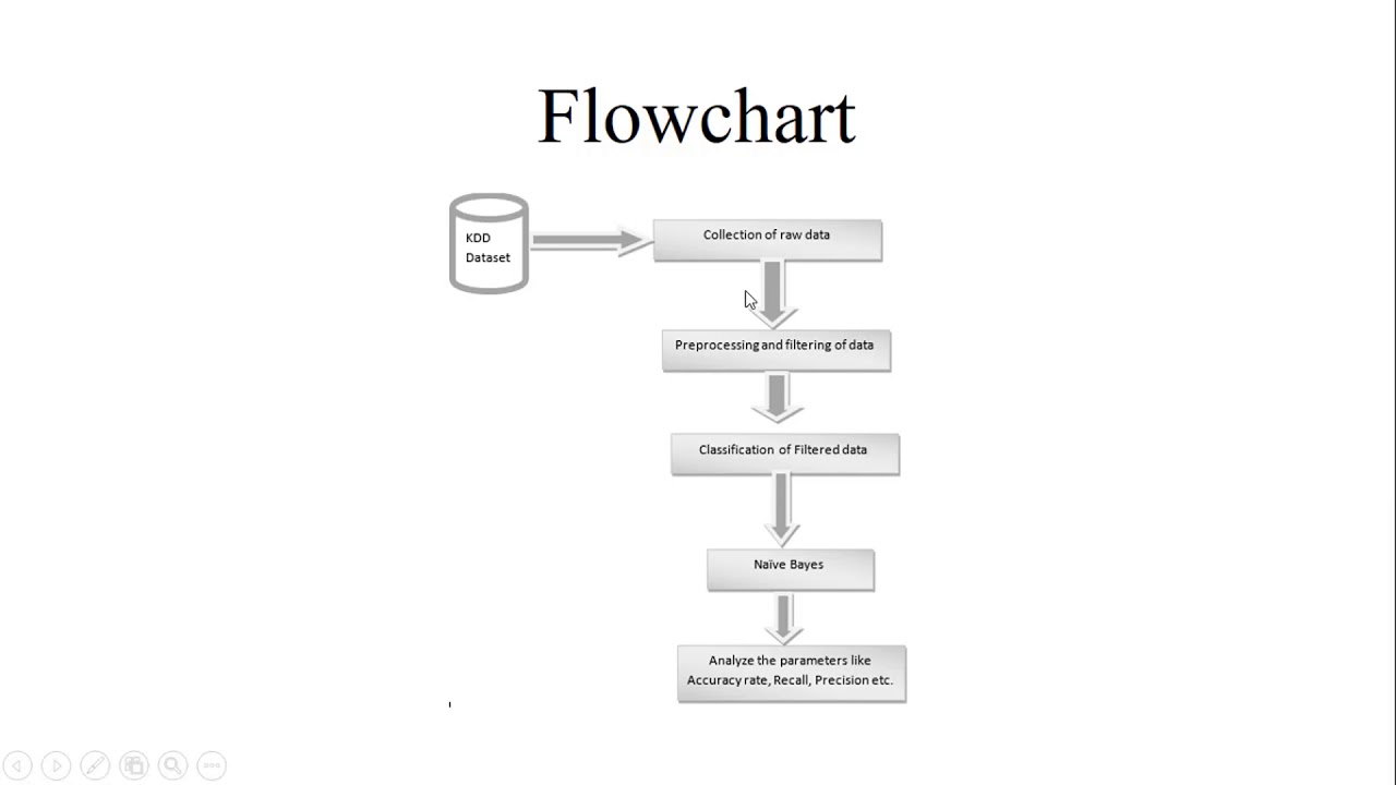 Network Intrusion Detection Using Naive Bayes - YouTube