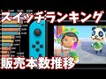 【Nintendo Switch】任天堂タイトル世界販売本数ランキングの推移📊2017年3月～2020年12月【ニンテンドースイッチ】【2021年3月期第3四半期決算】