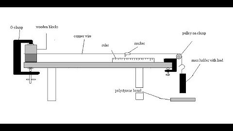Deformation of solids#2