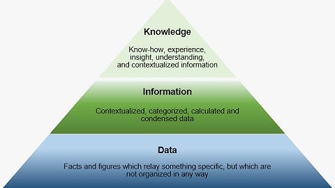 Data-Information-Knowledge in 3 minutes or less
