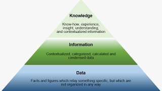 Data-Information-Knowledge in 3 minutes or less