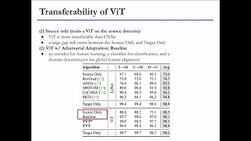 TVT: Transferable Vision Transformer for Unsupervised Domain Adaptation