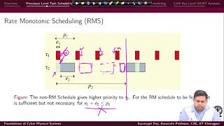 Real time task scheduling for CPS(Contd.) #CH30SP #swayamprabha