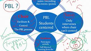 Problem based learning and Process of Problem Based Learning PBL