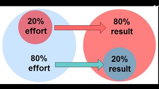 #paretoprinciple #pareto #8020rule #managementlesson #professionaldevelopment #knowledge #management