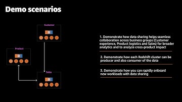 Amazon Redshift Data Sharing Use Cases