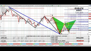 Trading Harmonic Patterns using Fibonacci Levels