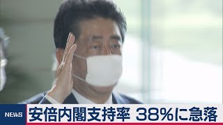安倍内閣支持率 38％に急落