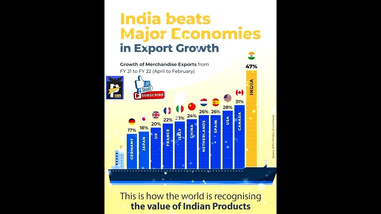 India Beats Major Economies in Export Growth