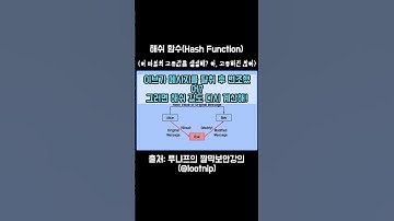 해쉬 함수? 이 메시지의 고유값을 생성해줄게! 거의 고유한거야^^ #쇼츠 #Shorts #강의 #루니프 #lootnip #개발자 #정보보안 #기밀성 #무결성 #Hash #고유값