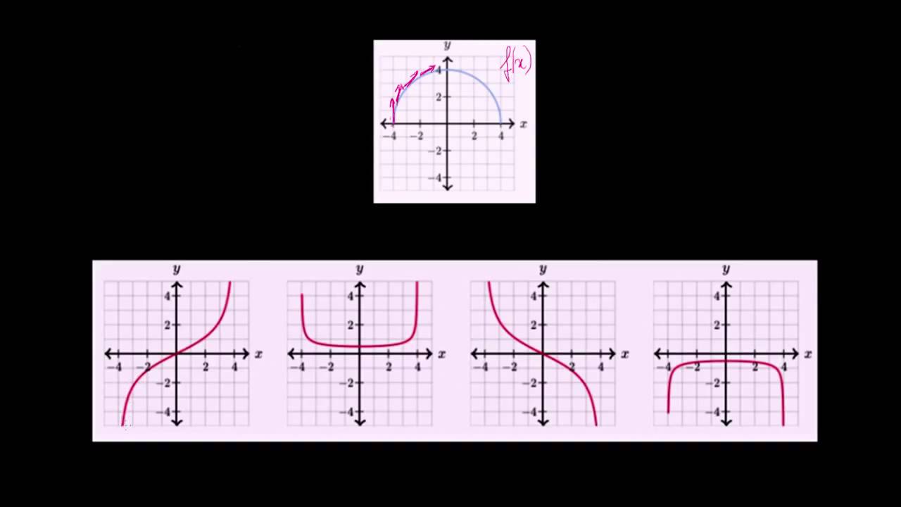 Identifier la courbe de la fonction  dérivée