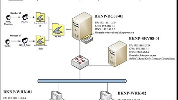 NCNA Module2 Lab 1 4  Cài đặt và cấu hình trên RODC Read Only Domain Controller