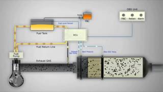 Active regeneration DPFs SmokeFree  FBC type