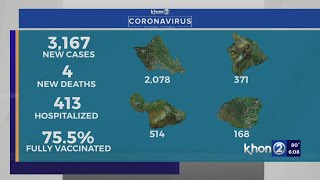 Hawaii reports 3,167 COVID cases, 4 new deaths