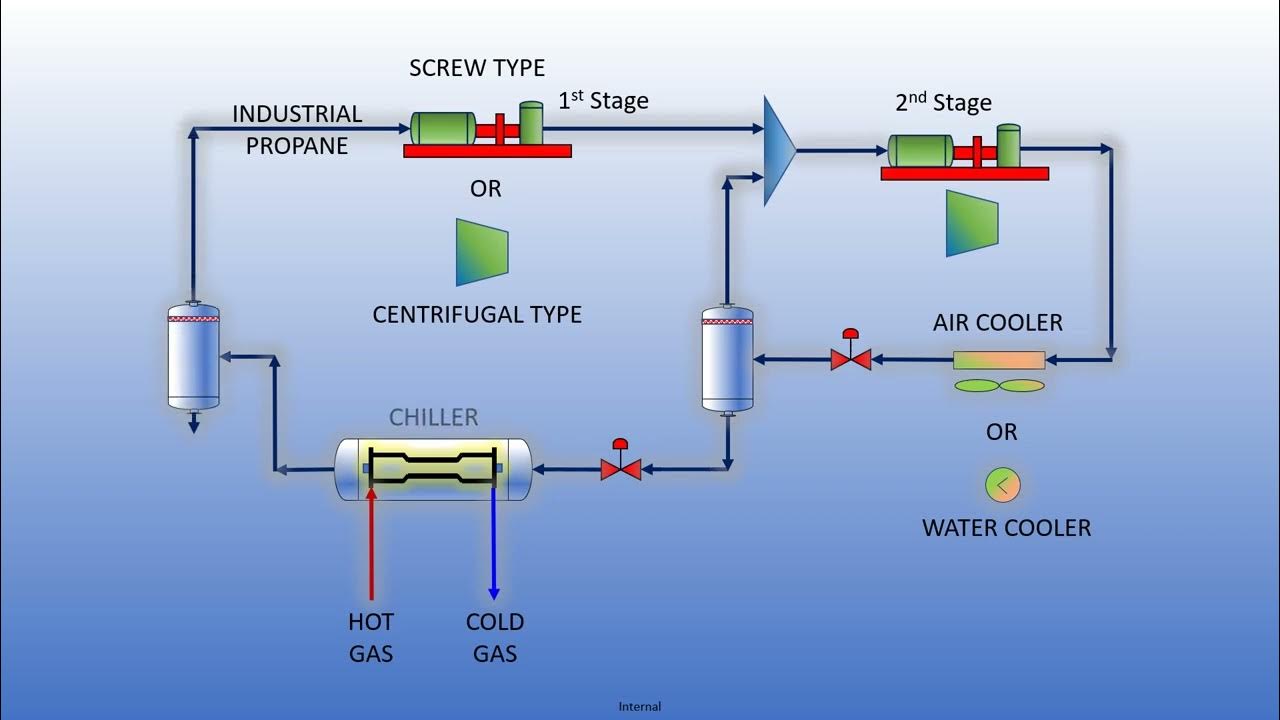 Mechanical Refrigeration Unit YouTube