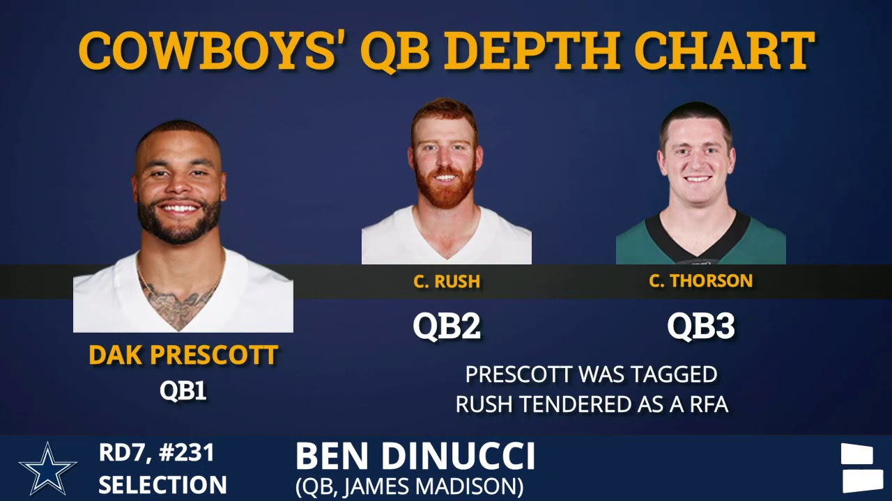 Who is QB Ben DiNucci and why did the Cowboys take him with final ...