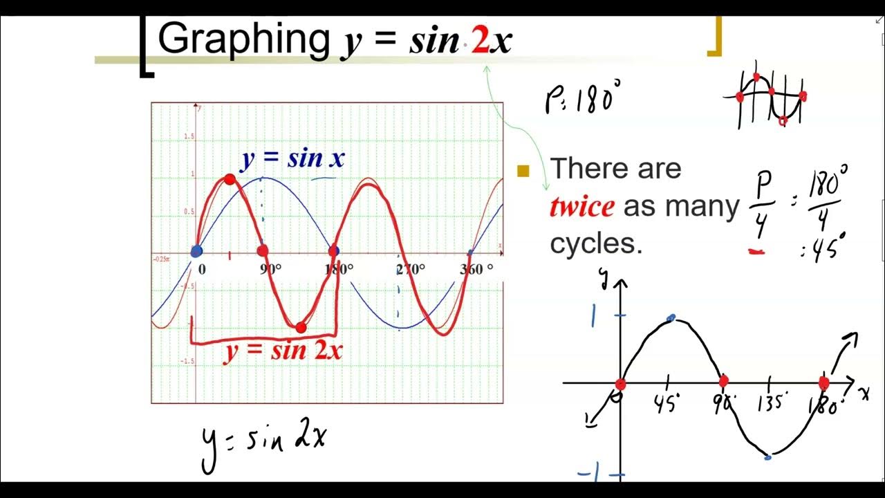 Graphs of the trig functions period changes youtube