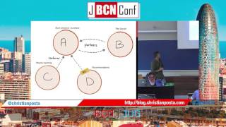 Cloud Native Camel riding with Kubernetes and OpenShift by Christian Posta at JBCNConf 2016