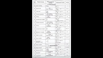 ALL 🔅 DIMENSIONAL ⚗️ FORMULA || UNIT AND DIMENSIONS 😏Physics Class✅ 11AND12TH
