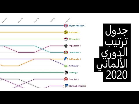 ترتيب الدوري الألماني البوندسليغا 2019 2020 من البداية إلى النهاية