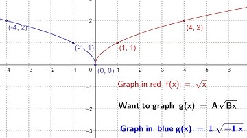 Animation for Vertical and Horizontal Reflections with the Square Root Function