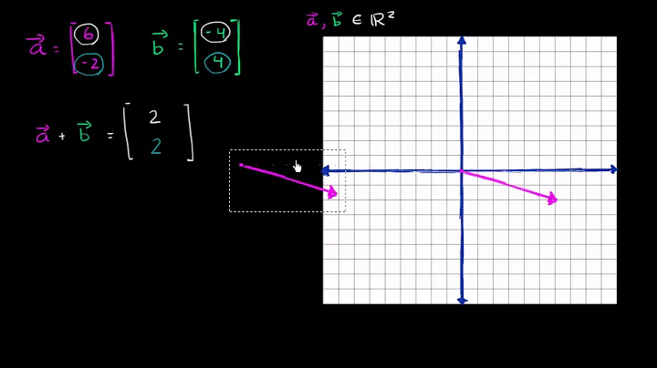 Adding vectors | Vectors and spaces | Linear Algebra | Khan Academy