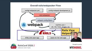 RailsConf 2020 CE - Webpacker, It-Just-Works, But How? by Justin Gordon