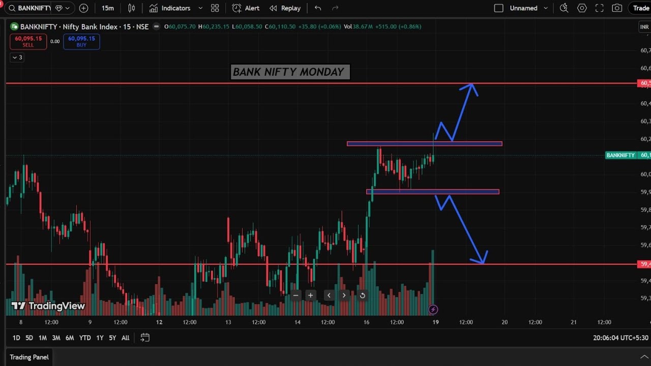 NIFTY BANK CHART ANALYSIS MONDAY ONLY FOR EDUCATION PURPOSE  